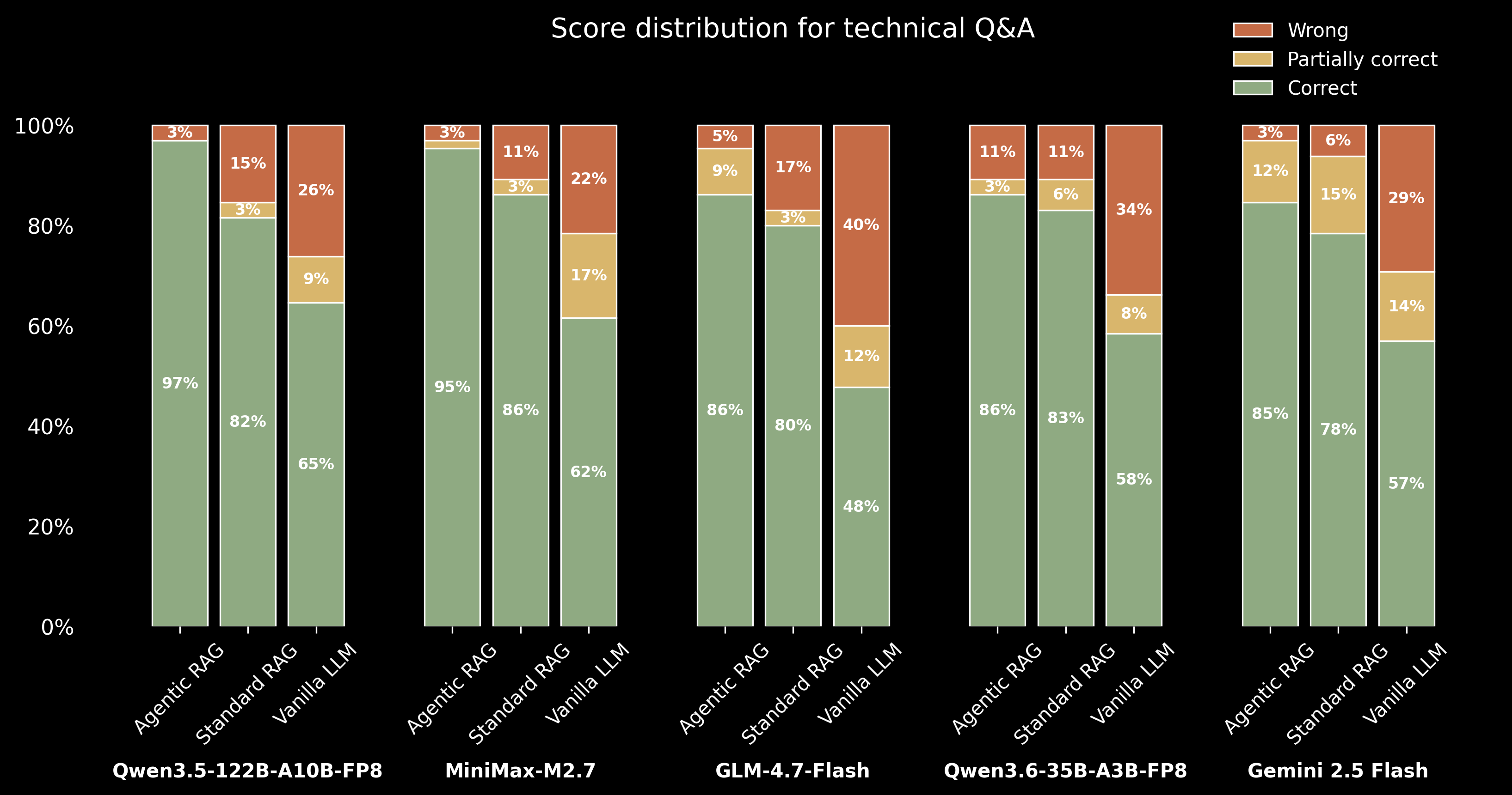 Score Distribution