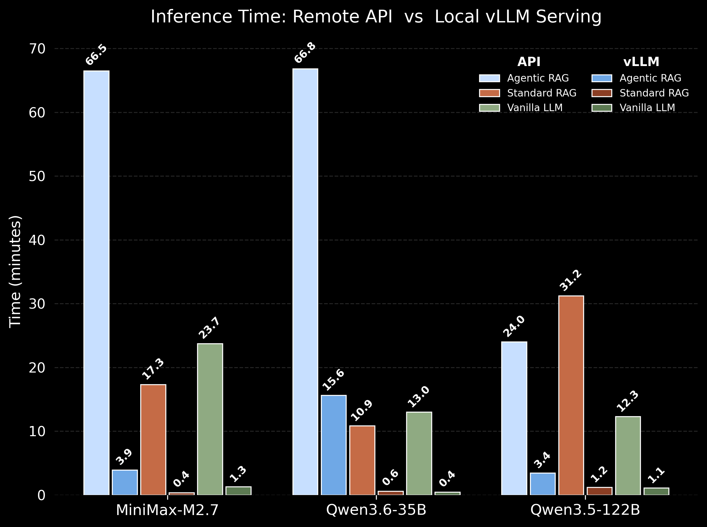 API and vLLM Time Comparison